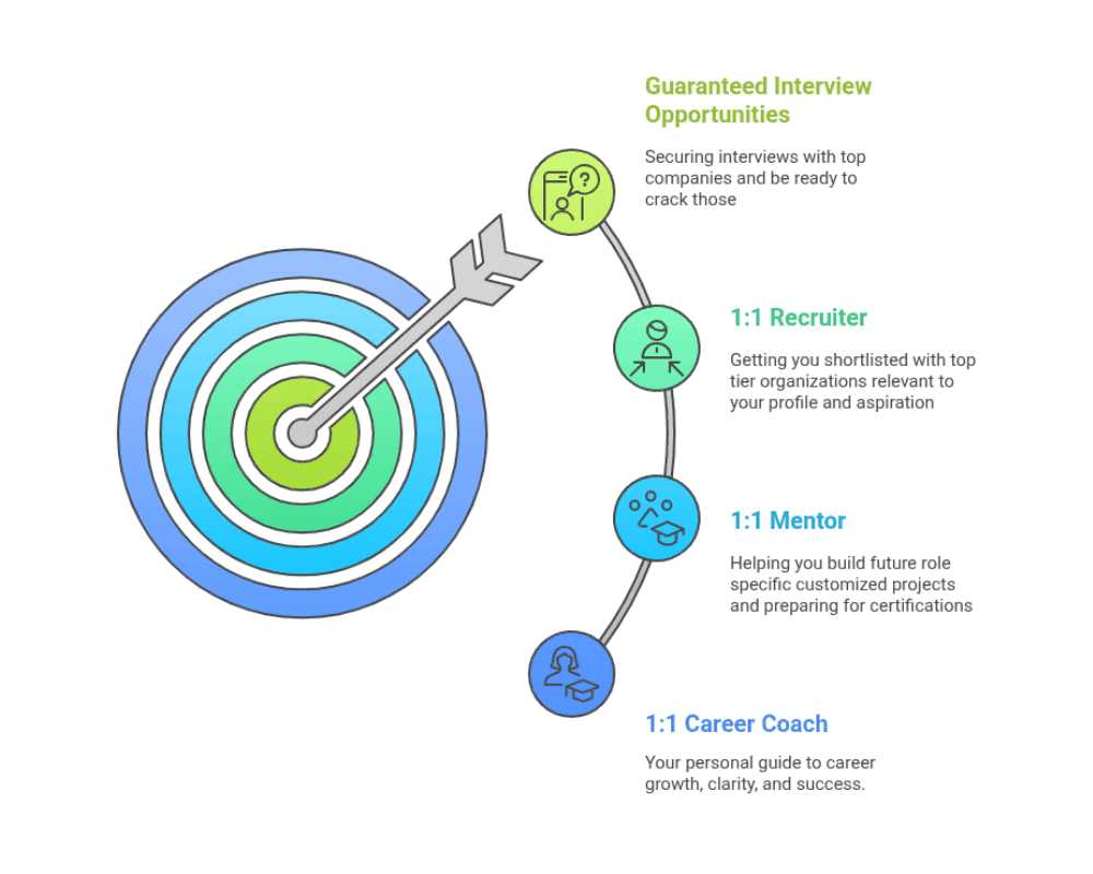 Guaranteed Interview